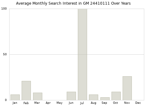 Monthly average search interest in GM 24410111 part over years from 2013 to 2020.