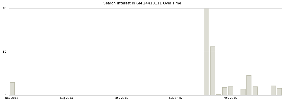 Search interest in GM 24410111 part aggregated by months over time.