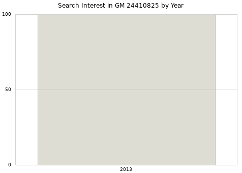 Annual search interest in GM 24410825 part.