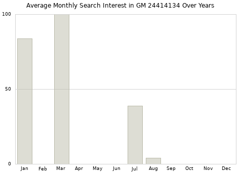 Monthly average search interest in GM 24414134 part over years from 2013 to 2020.