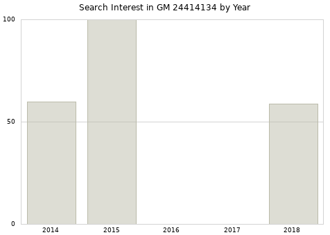 Annual search interest in GM 24414134 part.