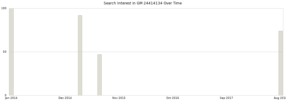 Search interest in GM 24414134 part aggregated by months over time.