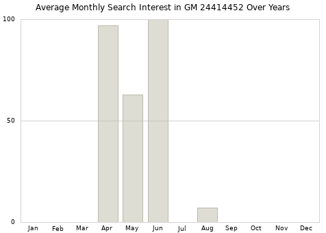 Monthly average search interest in GM 24414452 part over years from 2013 to 2020.