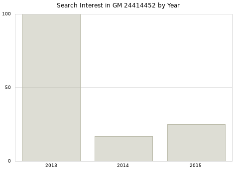 Annual search interest in GM 24414452 part.