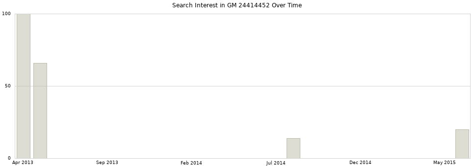Search interest in GM 24414452 part aggregated by months over time.