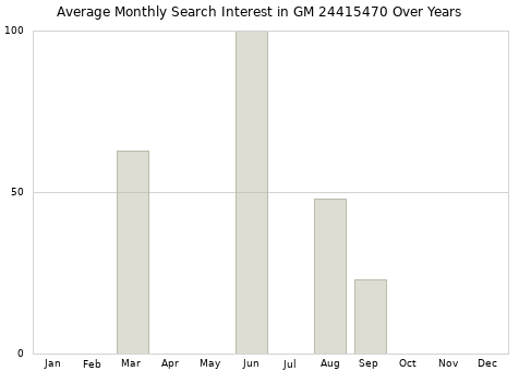 Monthly average search interest in GM 24415470 part over years from 2013 to 2020.