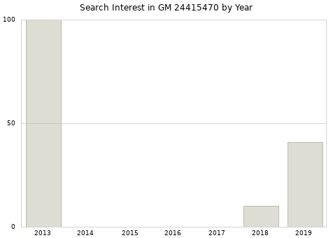 Annual search interest in GM 24415470 part.