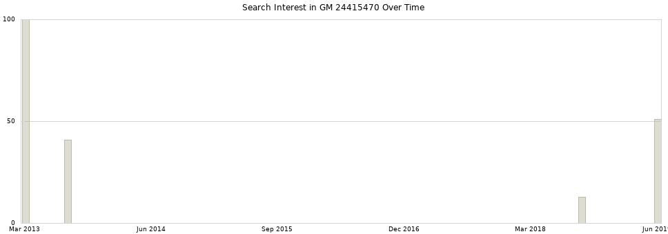 Search interest in GM 24415470 part aggregated by months over time.