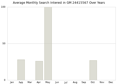 Monthly average search interest in GM 24415567 part over years from 2013 to 2020.