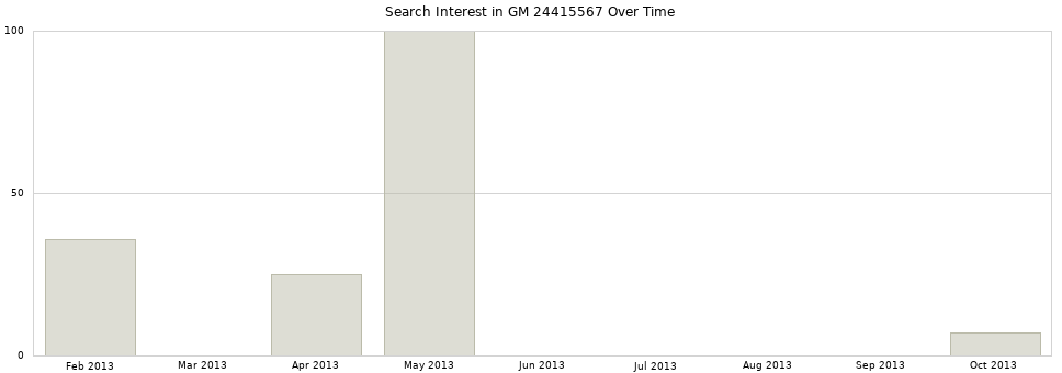 Search interest in GM 24415567 part aggregated by months over time.