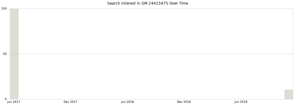 Search interest in GM 24415975 part aggregated by months over time.