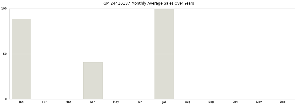GM 24416137 monthly average sales over years from 2014 to 2020.