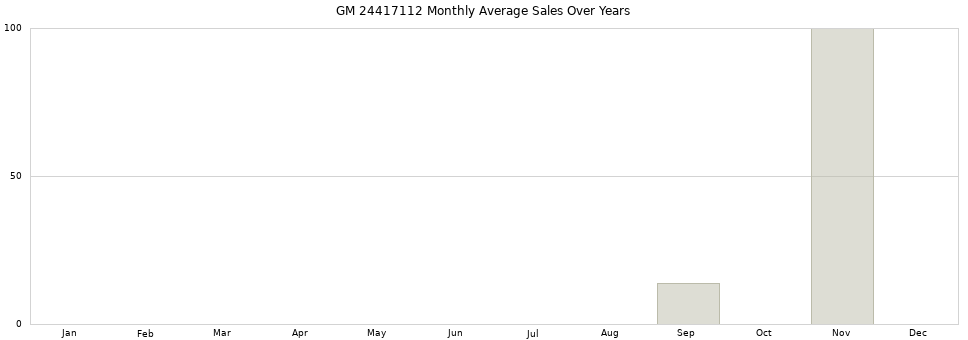 GM 24417112 monthly average sales over years from 2014 to 2020.