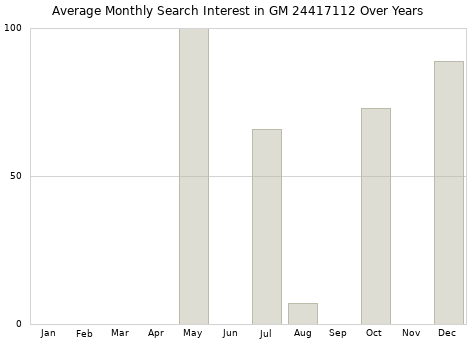 Monthly average search interest in GM 24417112 part over years from 2013 to 2020.