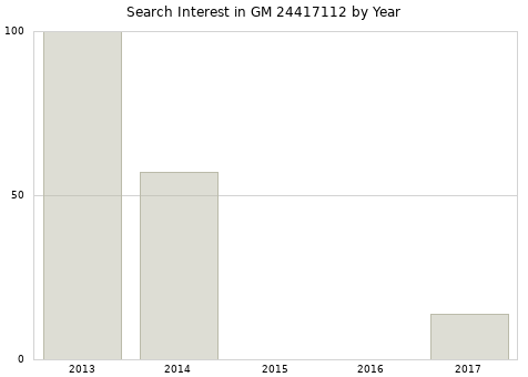 Annual search interest in GM 24417112 part.