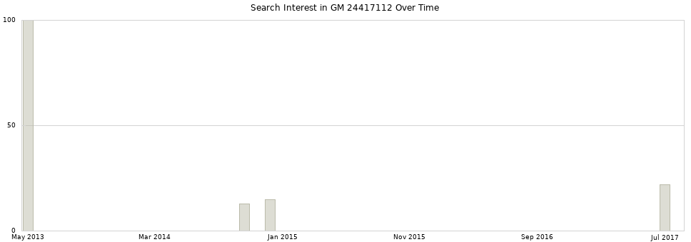 Search interest in GM 24417112 part aggregated by months over time.