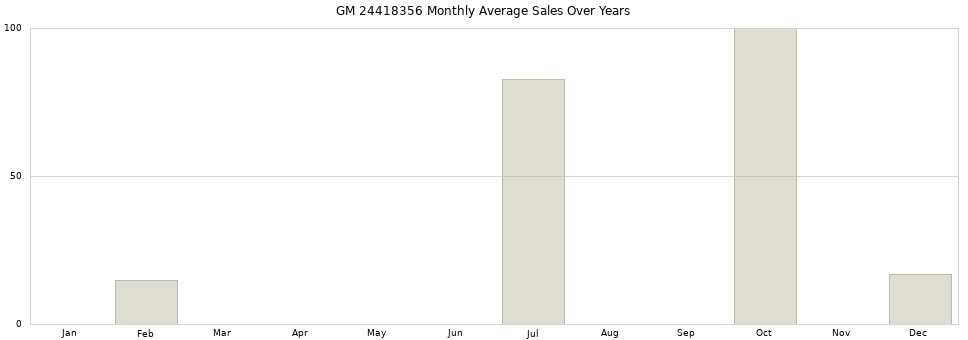 GM 24418356 monthly average sales over years from 2014 to 2020.