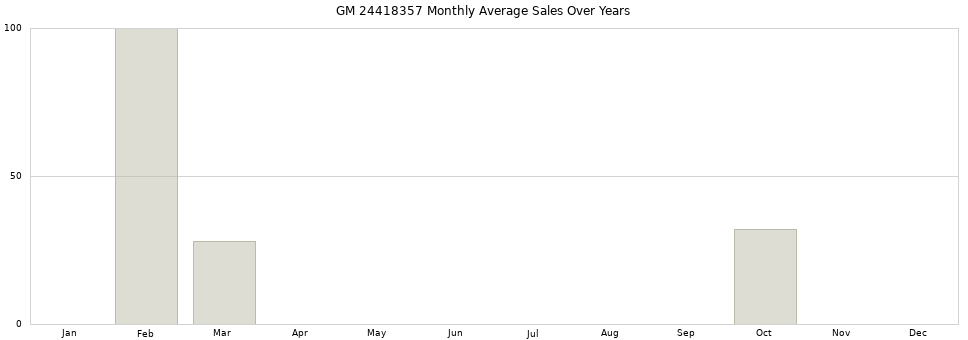 GM 24418357 monthly average sales over years from 2014 to 2020.