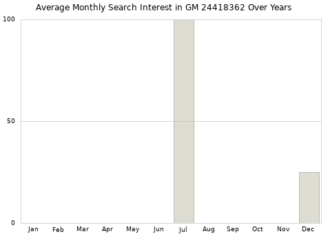 Monthly average search interest in GM 24418362 part over years from 2013 to 2020.