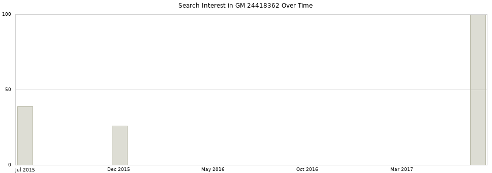 Search interest in GM 24418362 part aggregated by months over time.