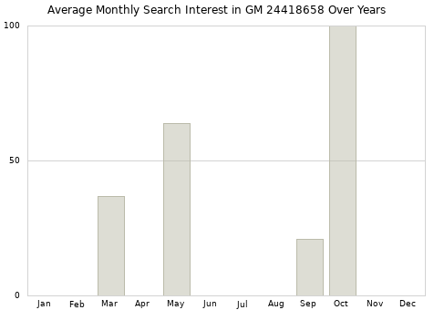 Monthly average search interest in GM 24418658 part over years from 2013 to 2020.