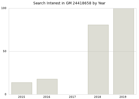 Annual search interest in GM 24418658 part.