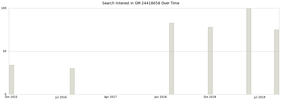 Search interest in GM 24418658 part aggregated by months over time.