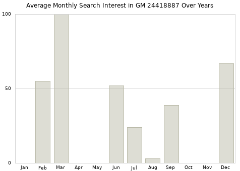 Monthly average search interest in GM 24418887 part over years from 2013 to 2020.