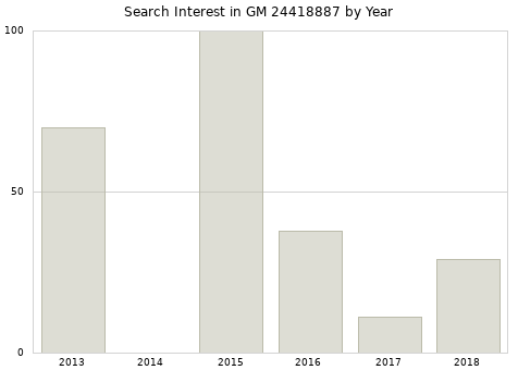 Annual search interest in GM 24418887 part.