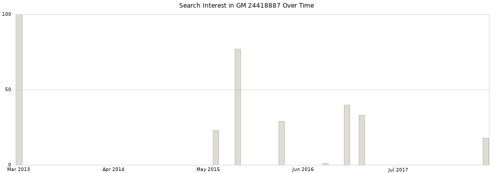 Search interest in GM 24418887 part aggregated by months over time.