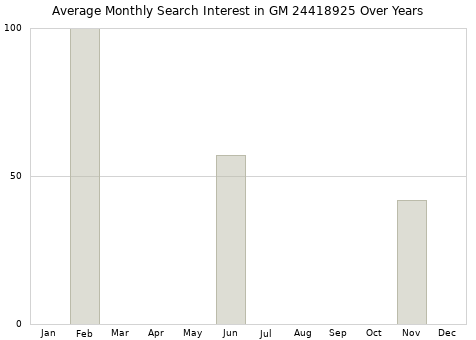 Monthly average search interest in GM 24418925 part over years from 2013 to 2020.