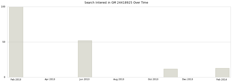Search interest in GM 24418925 part aggregated by months over time.