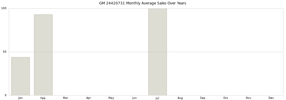 GM 24420731 monthly average sales over years from 2014 to 2020.