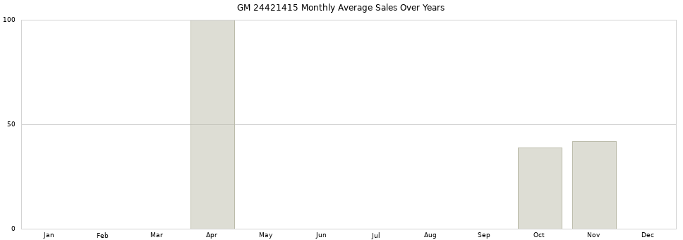 GM 24421415 monthly average sales over years from 2014 to 2020.
