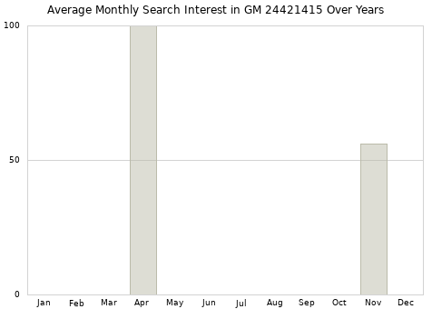 Monthly average search interest in GM 24421415 part over years from 2013 to 2020.
