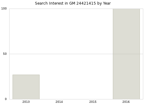 Annual search interest in GM 24421415 part.