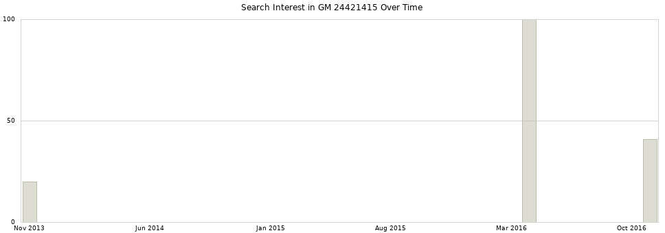Search interest in GM 24421415 part aggregated by months over time.