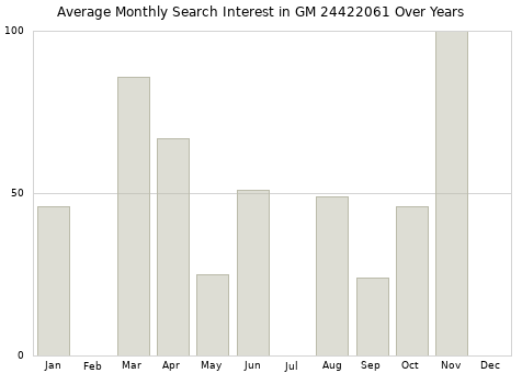 Monthly average search interest in GM 24422061 part over years from 2013 to 2020.