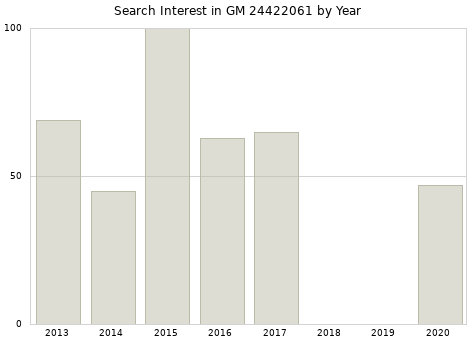 Annual search interest in GM 24422061 part.