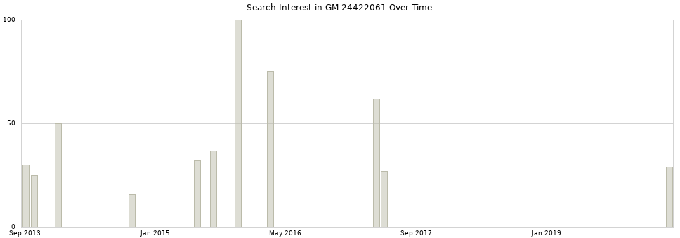 Search interest in GM 24422061 part aggregated by months over time.