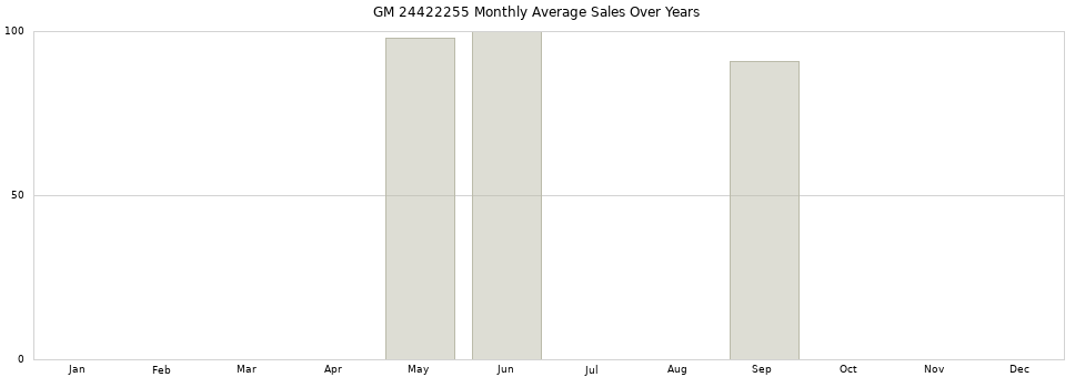 GM 24422255 monthly average sales over years from 2014 to 2020.