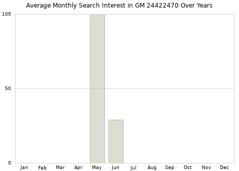 Monthly average search interest in GM 24422470 part over years from 2013 to 2020.