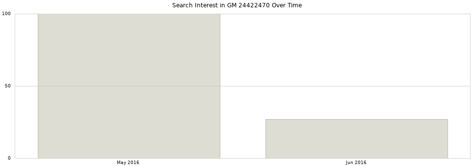 Search interest in GM 24422470 part aggregated by months over time.