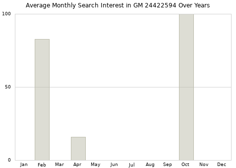 Monthly average search interest in GM 24422594 part over years from 2013 to 2020.