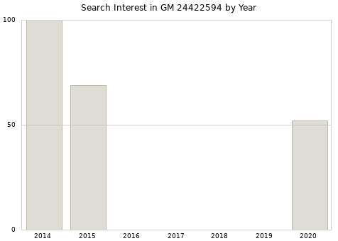 Annual search interest in GM 24422594 part.