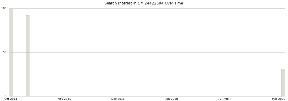 Search interest in GM 24422594 part aggregated by months over time.