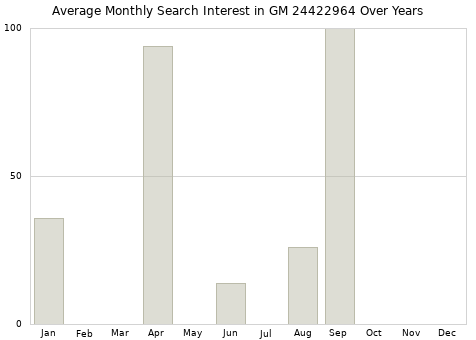 Monthly average search interest in GM 24422964 part over years from 2013 to 2020.