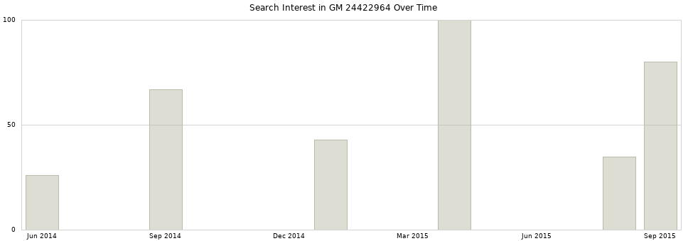 Search interest in GM 24422964 part aggregated by months over time.