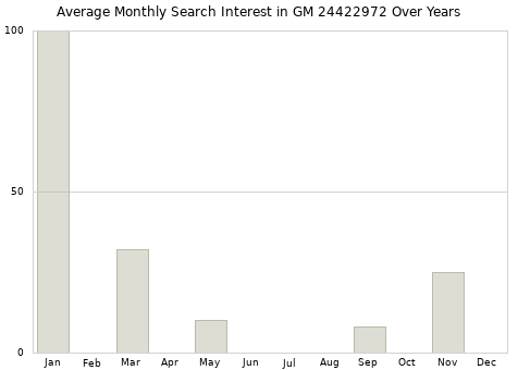 Monthly average search interest in GM 24422972 part over years from 2013 to 2020.