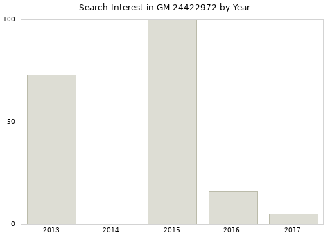 Annual search interest in GM 24422972 part.